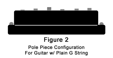 A pickup with its pole pieces adjusted for a plain G string