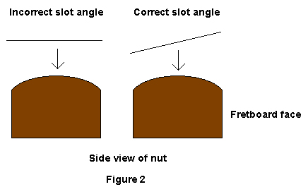 Side view of a bass/guitar nut with incorrect and correct slot angles